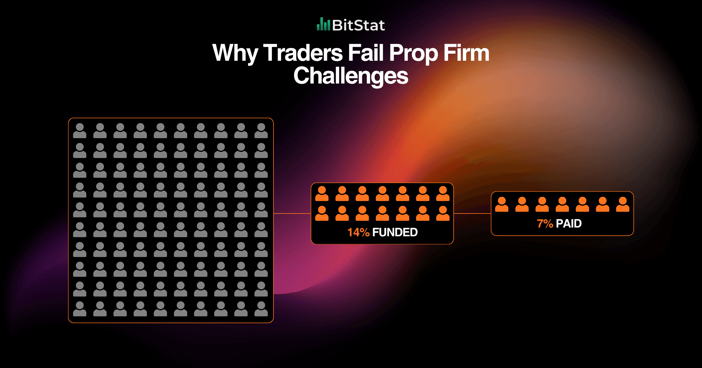 Why Traders Fail Prop Firm Challenges (And What the Data Shows)