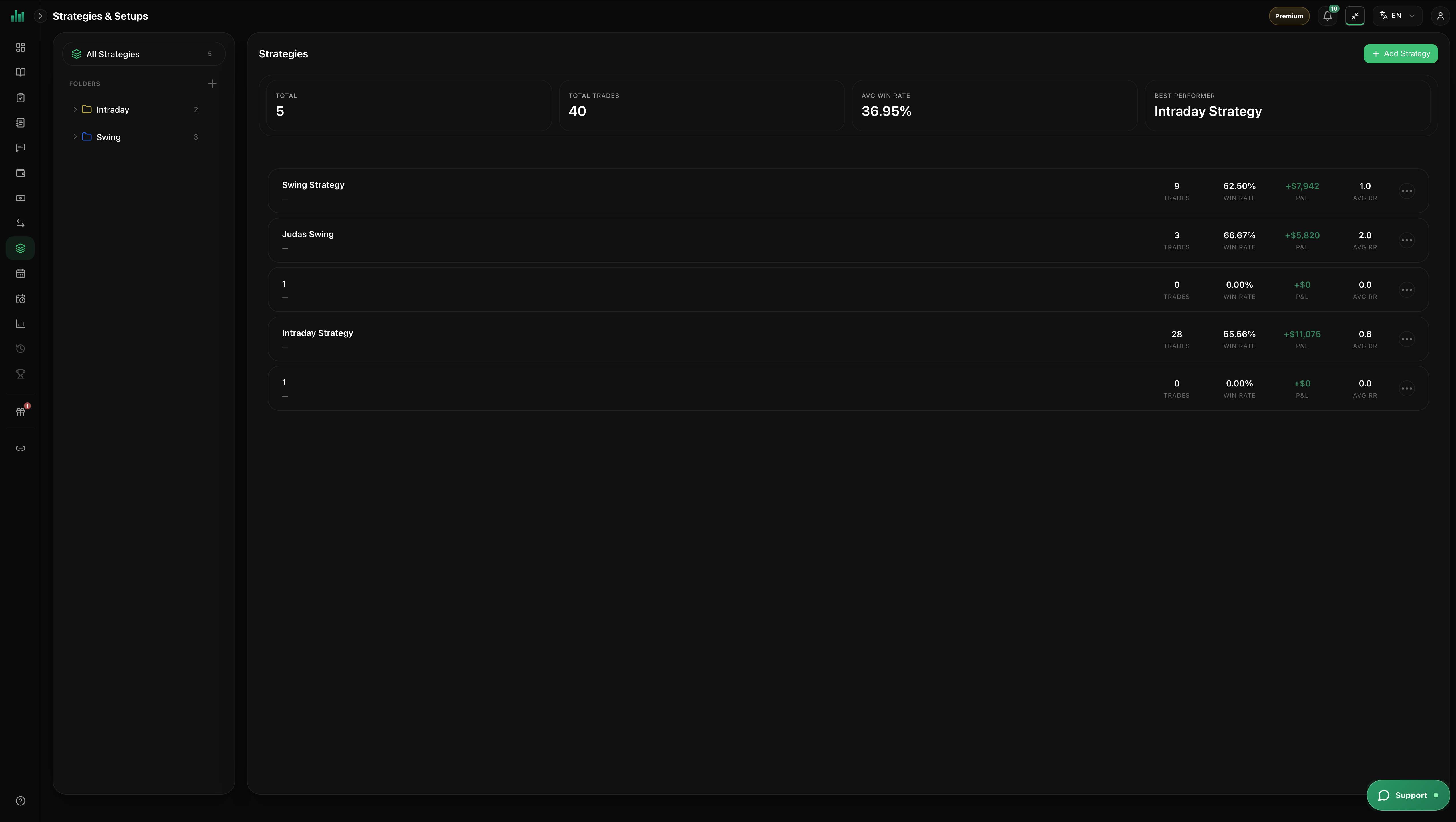 Strategies and setups in BitStat